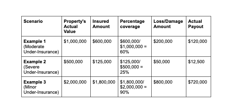 A table showing three different scenarios to demonstrate how the Average Clause affects a property insurance payout. The columns are: Property's Actual Value, Insured Amount, Percentage Coverage, Loss/Damage Amount, and Actual Payout. The table illustrates that under-insuring a property results in a reduced payout, regardless of the loss amount.