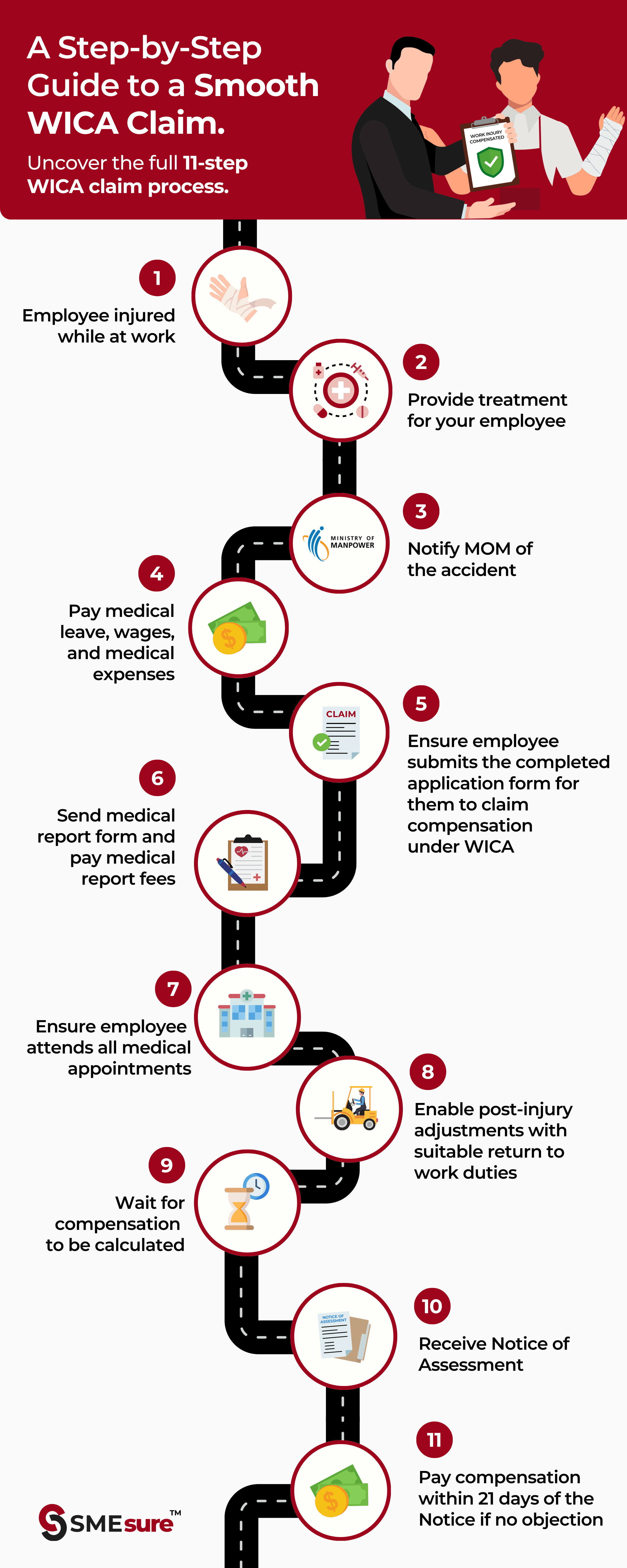An infographic illustrating the full 11-step Work Injury Compensation Act (WICA) claim process. It details the steps from an employee's injury at work to the final compensation payment, including providing treatment, notifying MOM, submitting claim forms, and receiving a Notice of Assessment. The infographic is from SMEsure™.